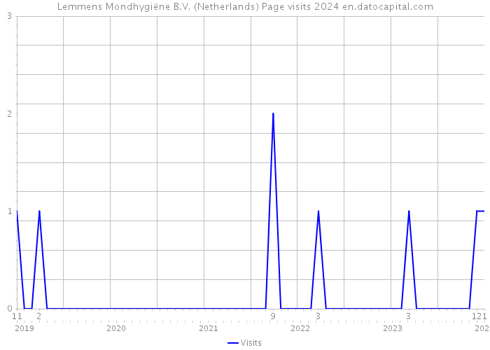 Lemmens Mondhygiëne B.V. (Netherlands) Page visits 2024 