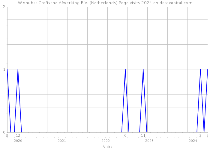 Winnubst Grafische Afwerking B.V. (Netherlands) Page visits 2024 