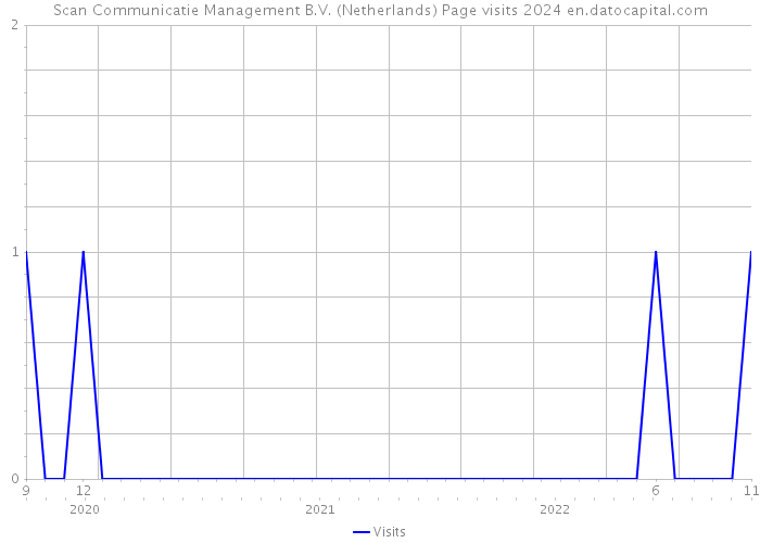 Scan Communicatie Management B.V. (Netherlands) Page visits 2024 