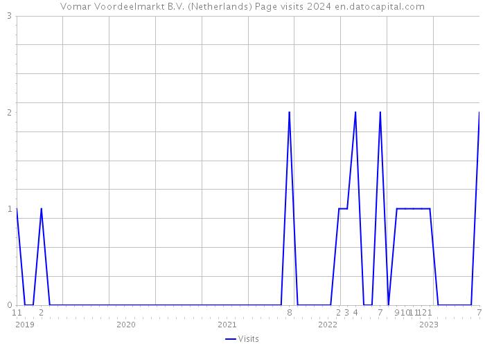 Vomar Voordeelmarkt B.V. (Netherlands) Page visits 2024 