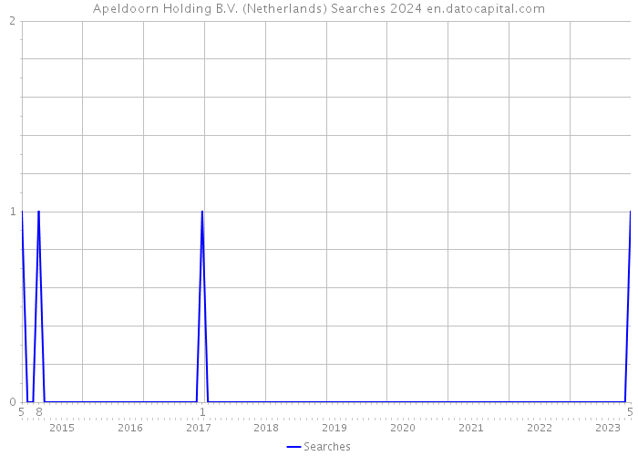 Apeldoorn Holding B.V. (Netherlands) Searches 2024 