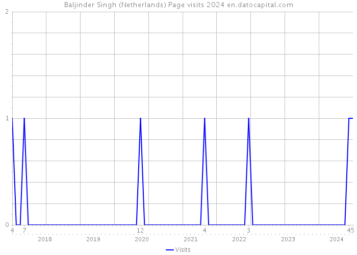 Baljinder Singh (Netherlands) Page visits 2024 