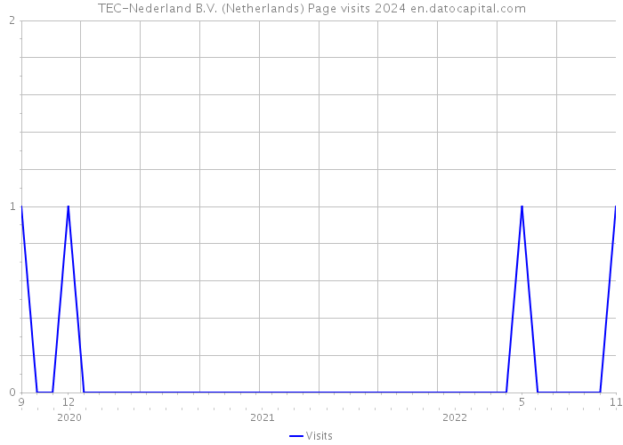 TEC-Nederland B.V. (Netherlands) Page visits 2024 
