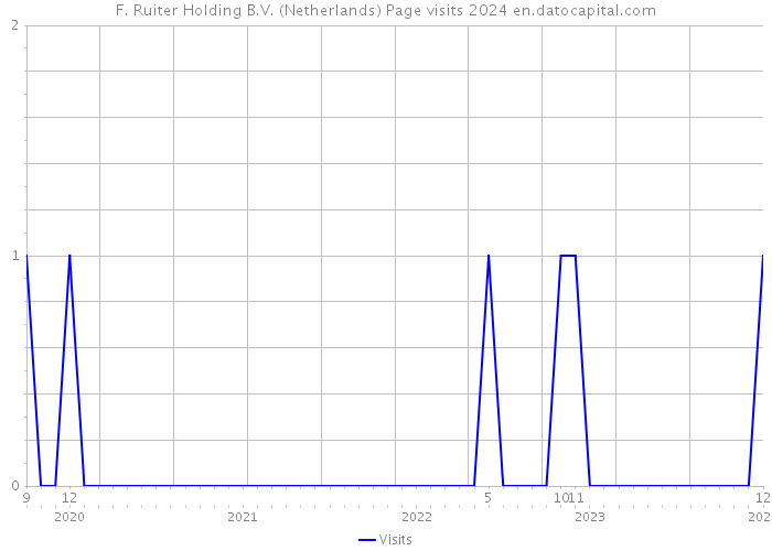 F. Ruiter Holding B.V. (Netherlands) Page visits 2024 