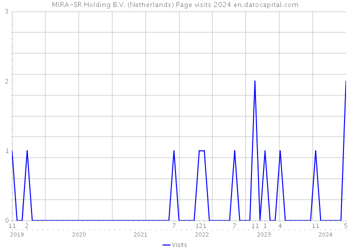 MIRA-SR Holding B.V. (Netherlands) Page visits 2024 