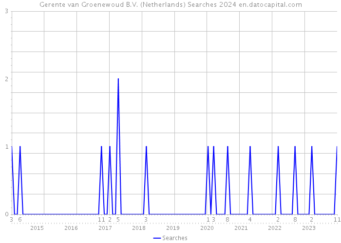 Gerente van Groenewoud B.V. (Netherlands) Searches 2024 