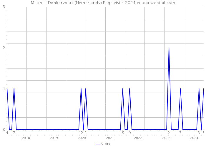 Matthijs Donkervoort (Netherlands) Page visits 2024 
