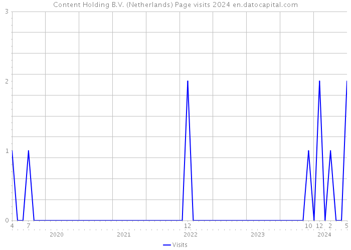 Content Holding B.V. (Netherlands) Page visits 2024 