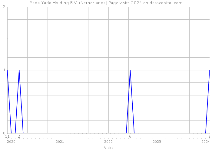 Yada Yada Holding B.V. (Netherlands) Page visits 2024 