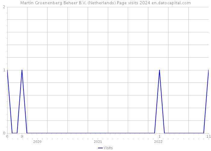 Martin Groenenberg Beheer B.V. (Netherlands) Page visits 2024 