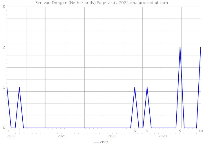 Ben van Dongen (Netherlands) Page visits 2024 