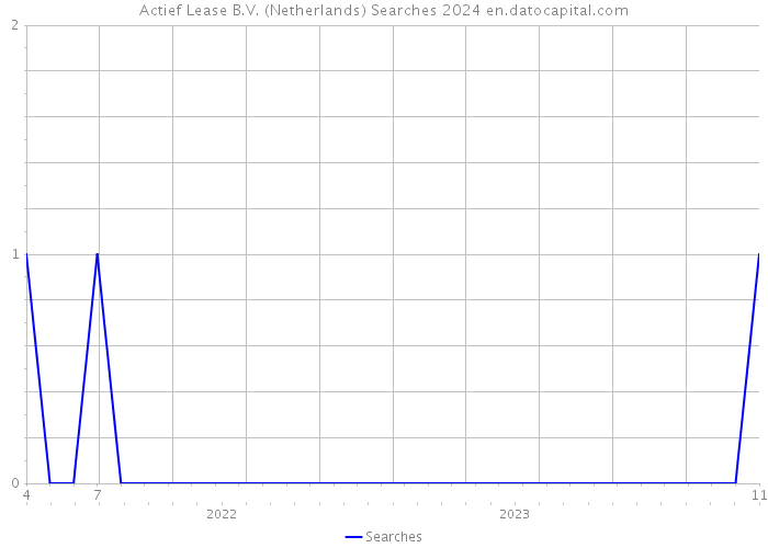 Actief Lease B.V. (Netherlands) Searches 2024 