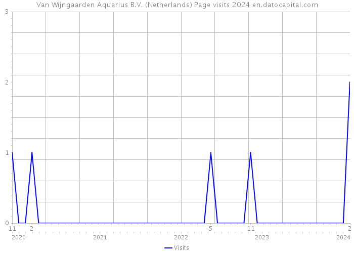Van Wijngaarden Aquarius B.V. (Netherlands) Page visits 2024 