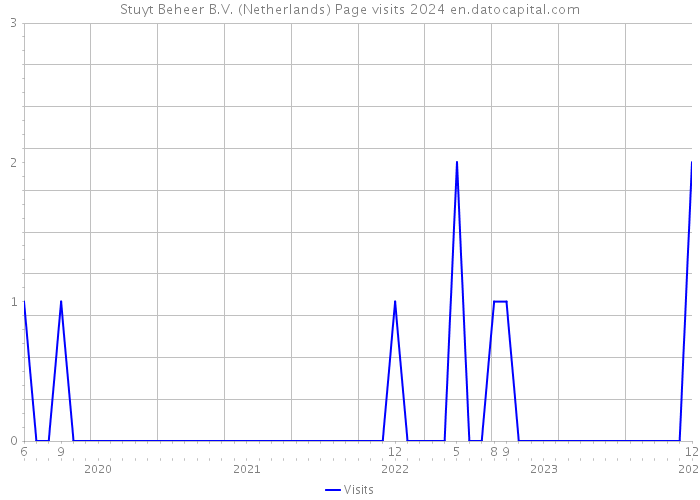 Stuyt Beheer B.V. (Netherlands) Page visits 2024 