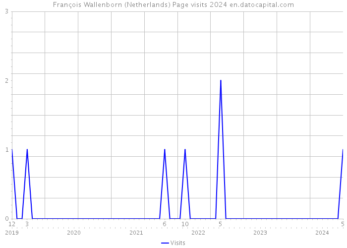 François Wallenborn (Netherlands) Page visits 2024 