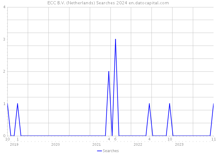 ECC B.V. (Netherlands) Searches 2024 