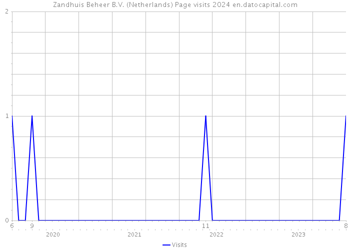 Zandhuis Beheer B.V. (Netherlands) Page visits 2024 