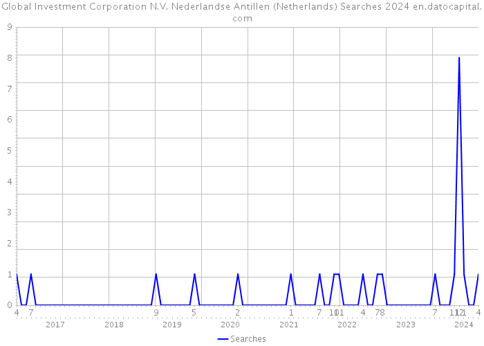Global Investment Corporation N.V. Nederlandse Antillen (Netherlands) Searches 2024 