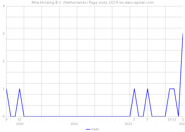Mila Holding B.V. (Netherlands) Page visits 2024 
