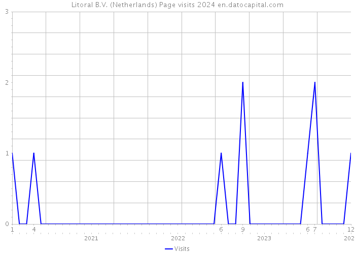 Litoral B.V. (Netherlands) Page visits 2024 