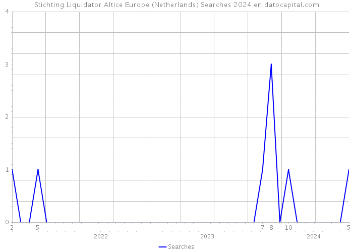 Stichting Liquidator Altice Europe (Netherlands) Searches 2024 