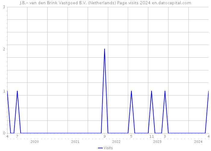 J.B.- van den Brink Vastgoed B.V. (Netherlands) Page visits 2024 
