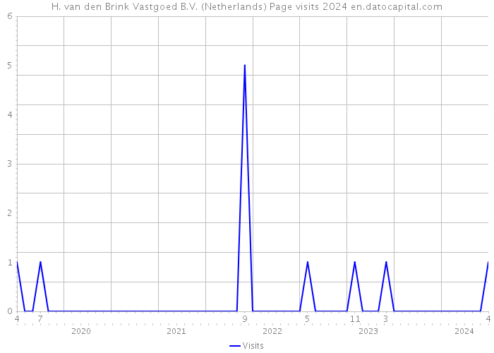 H. van den Brink Vastgoed B.V. (Netherlands) Page visits 2024 