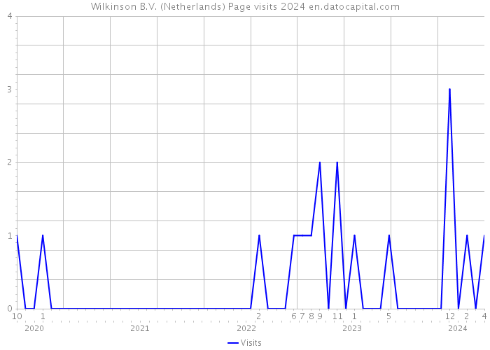 Wilkinson B.V. (Netherlands) Page visits 2024 