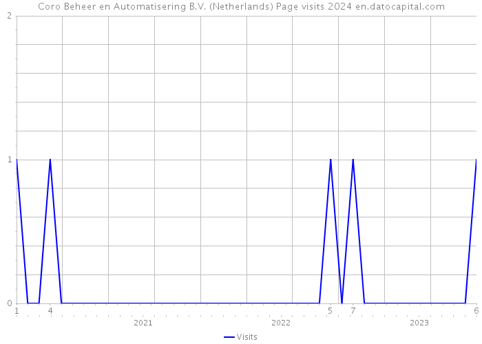 Coro Beheer en Automatisering B.V. (Netherlands) Page visits 2024 