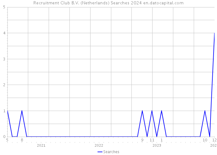 Recruitment Club B.V. (Netherlands) Searches 2024 