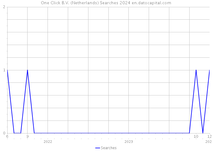 One Click B.V. (Netherlands) Searches 2024 