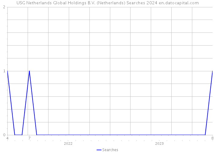 USG Netherlands Global Holdings B.V. (Netherlands) Searches 2024 