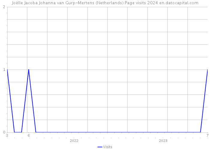 Joëlle Jacoba Johanna van Gurp-Mertens (Netherlands) Page visits 2024 