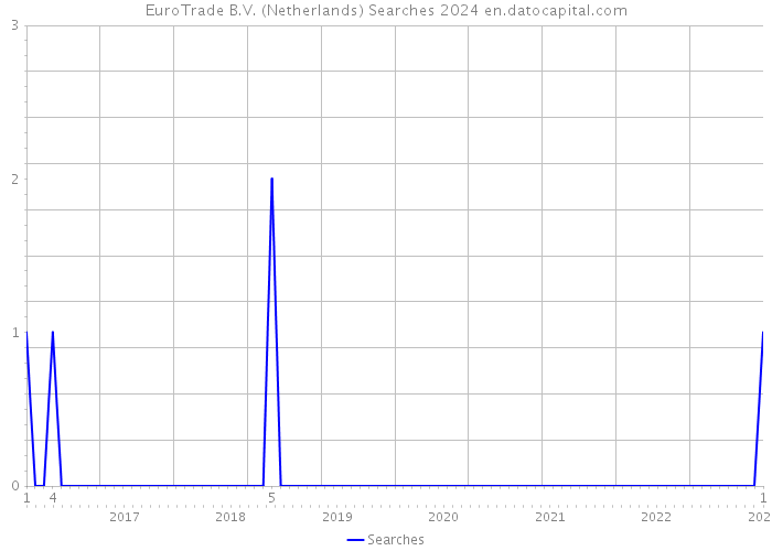 EuroTrade B.V. (Netherlands) Searches 2024 