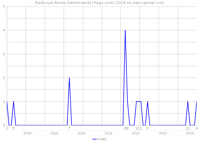 Radboud Abma (Netherlands) Page visits 2024 