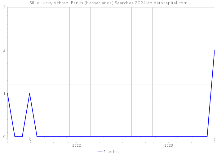 Billie Lucky Achten-Banks (Netherlands) Searches 2024 