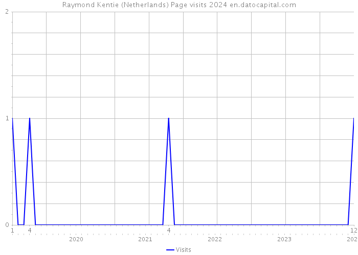 Raymond Kentie (Netherlands) Page visits 2024 