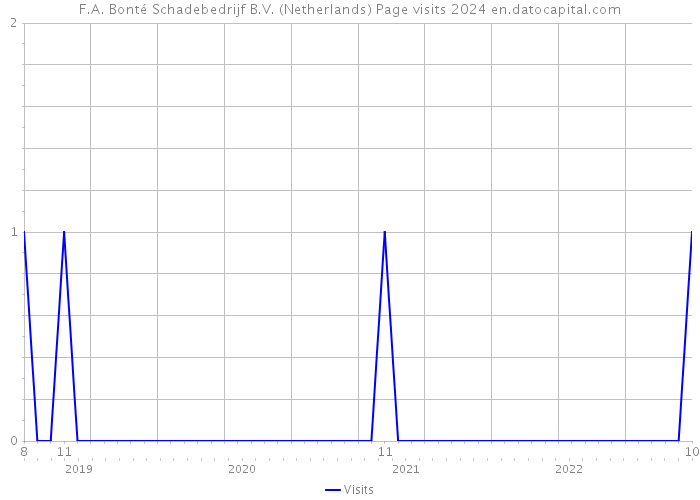 F.A. Bonté Schadebedrijf B.V. (Netherlands) Page visits 2024 