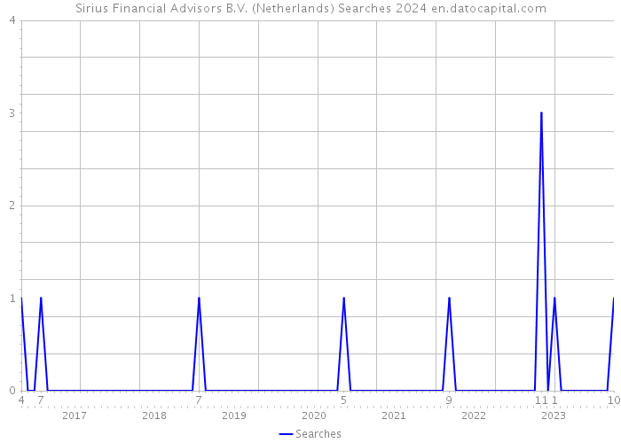 Sirius Financial Advisors B.V. (Netherlands) Searches 2024 