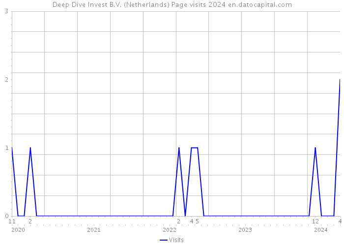 Deep Dive Invest B.V. (Netherlands) Page visits 2024 