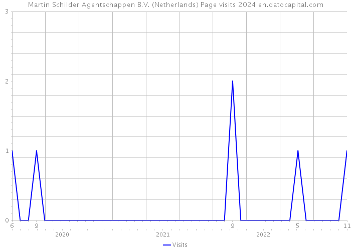 Martin Schilder Agentschappen B.V. (Netherlands) Page visits 2024 