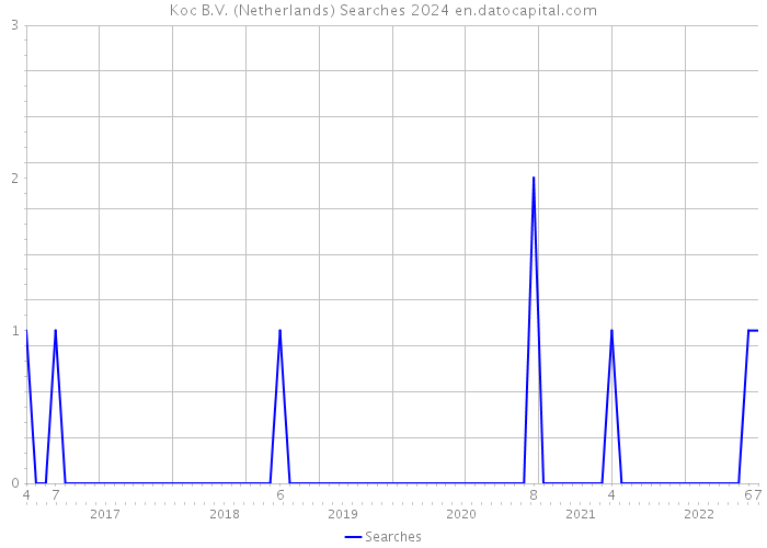 Koc B.V. (Netherlands) Searches 2024 