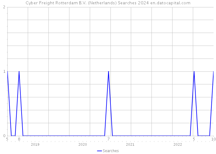 Cyber Freight Rotterdam B.V. (Netherlands) Searches 2024 