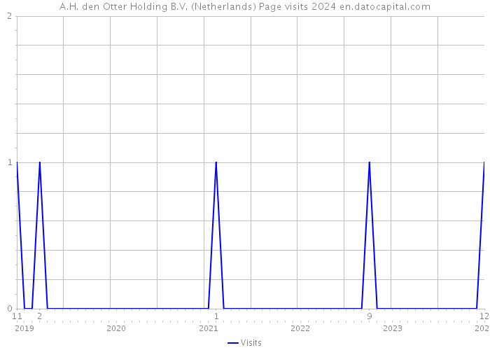 A.H. den Otter Holding B.V. (Netherlands) Page visits 2024 