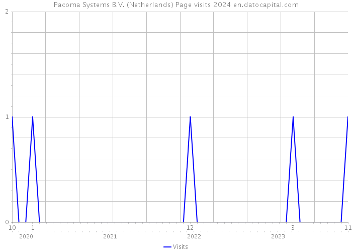 Pacoma Systems B.V. (Netherlands) Page visits 2024 