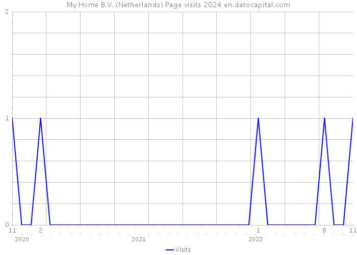 My Home B.V. (Netherlands) Page visits 2024 