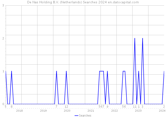 De Nas Holding B.V. (Netherlands) Searches 2024 