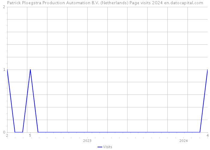 Patrick Ploegstra Production Automation B.V. (Netherlands) Page visits 2024 
