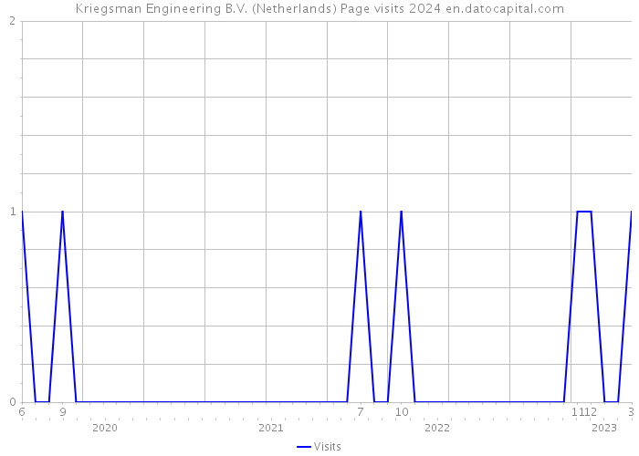 Kriegsman Engineering B.V. (Netherlands) Page visits 2024 