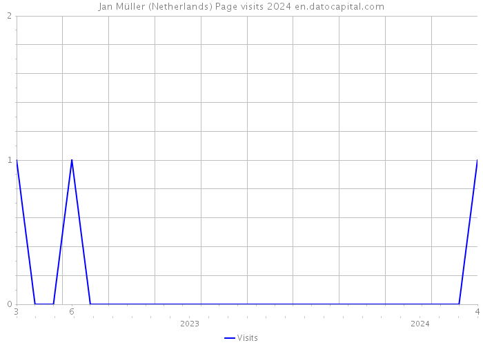 Jan Müller (Netherlands) Page visits 2024 